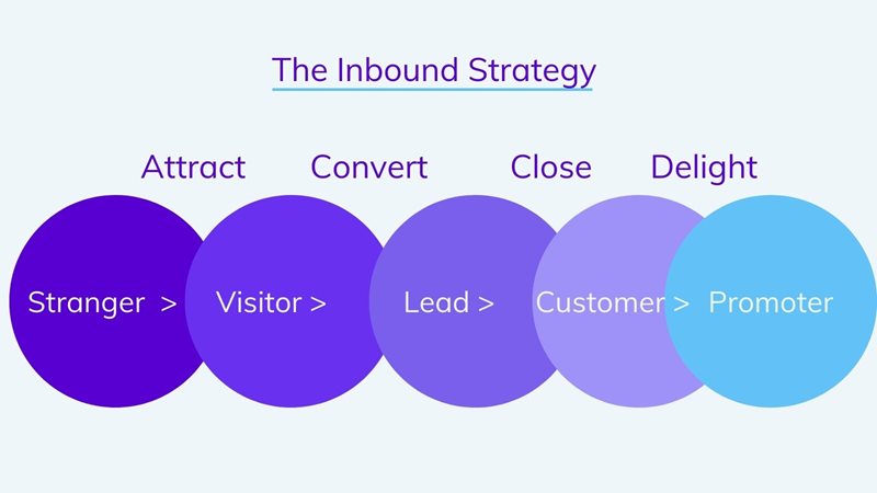 The inbound strategy on agilitycms.com 