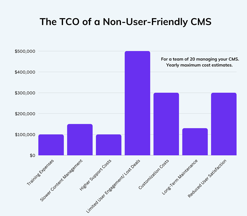 The TCO of a Non-User-Friendly CMS