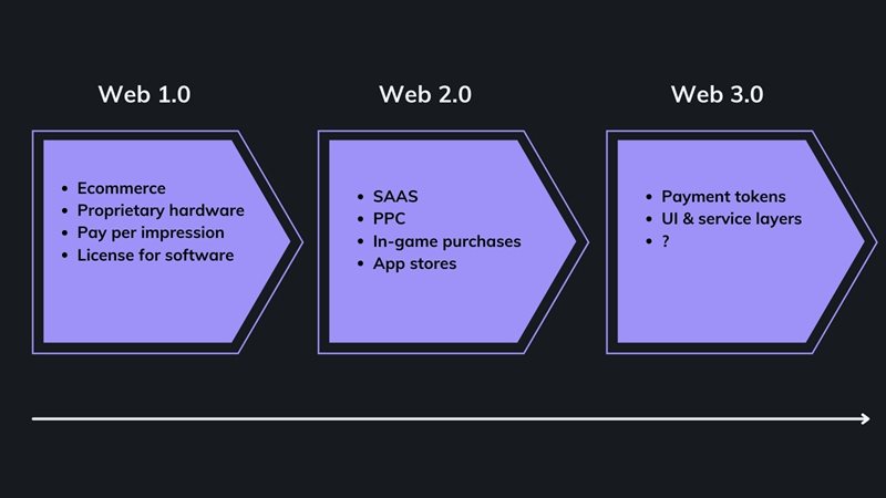 The evolution of web 3.0 on agilitycms.com