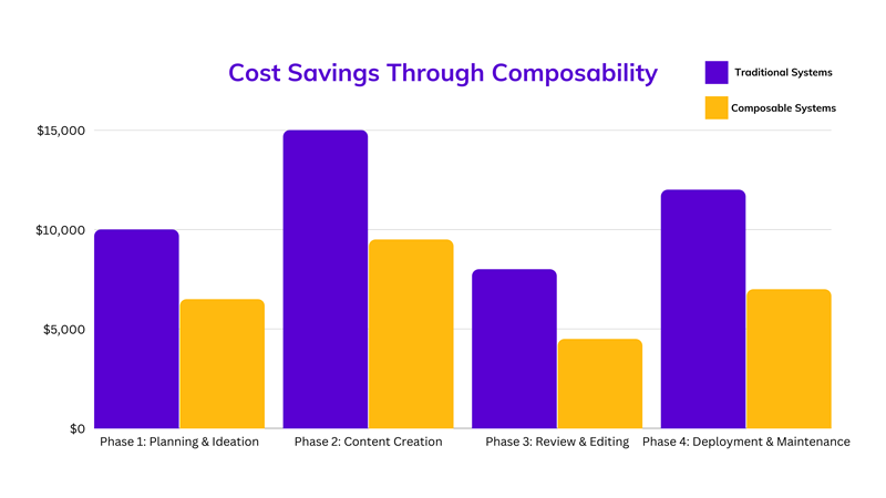 Composability cost savings on agilitycms.com