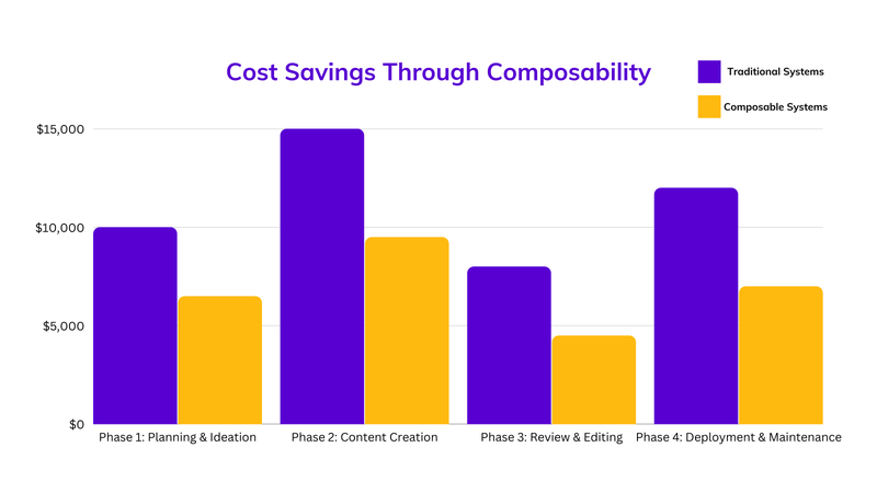 Composability cost savings on agilitycms.com