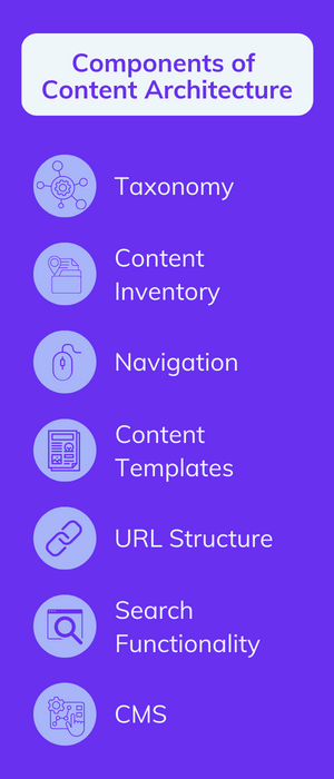 Components of Content Architecture