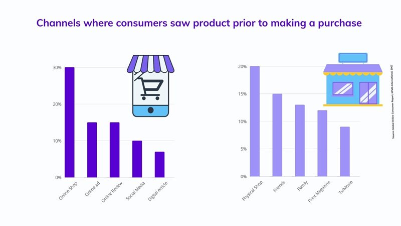 Where people saw products prior to purchase 