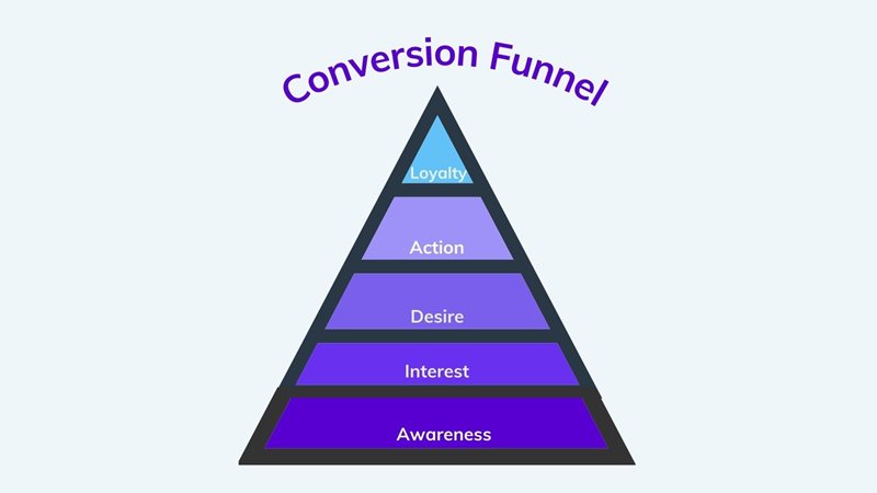 Conversion funnel hierarchy on agilitycms.com 