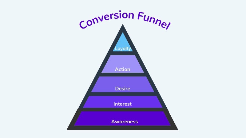 Conversion funnel hierarchy on agilitycms.com 