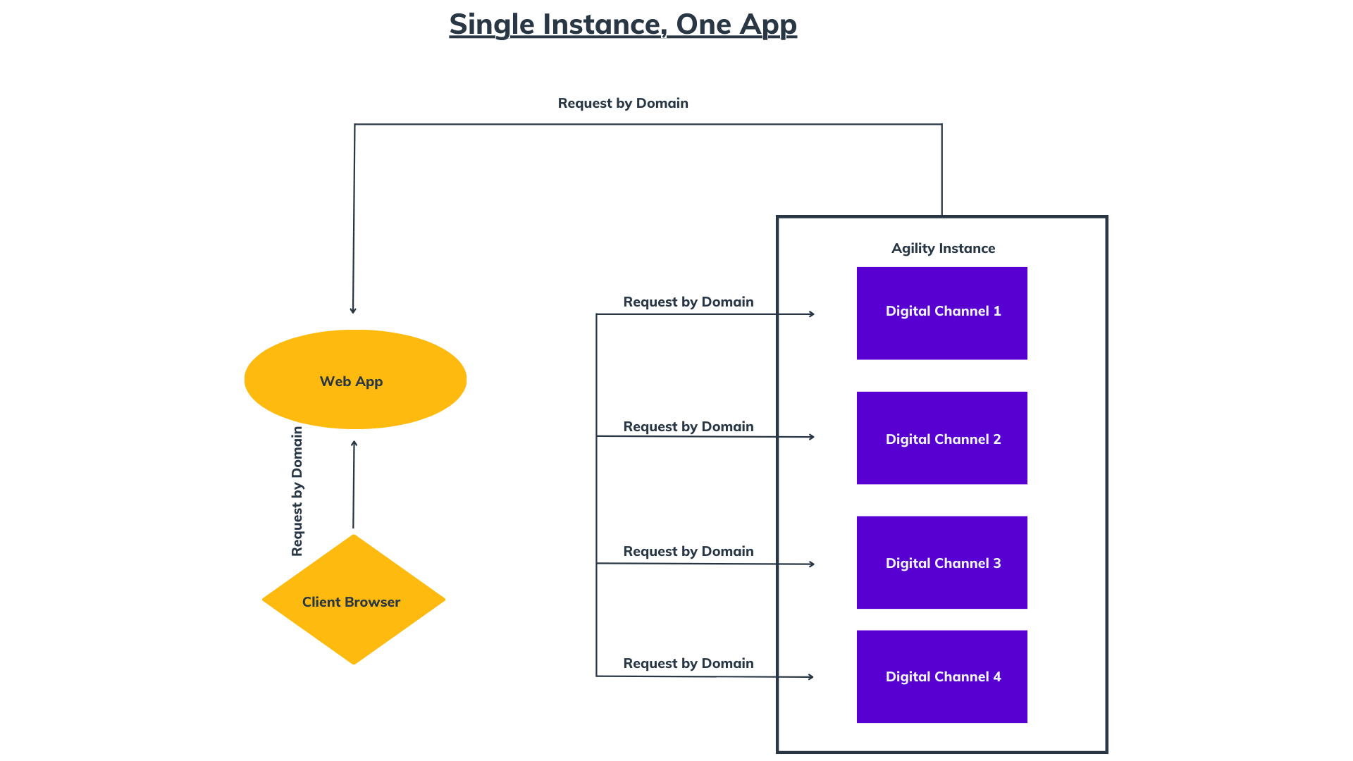 A single instance Agility CMS omnichannel delivery 
