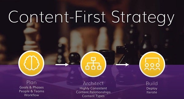 Content first strategy diagram on agilitycms.com