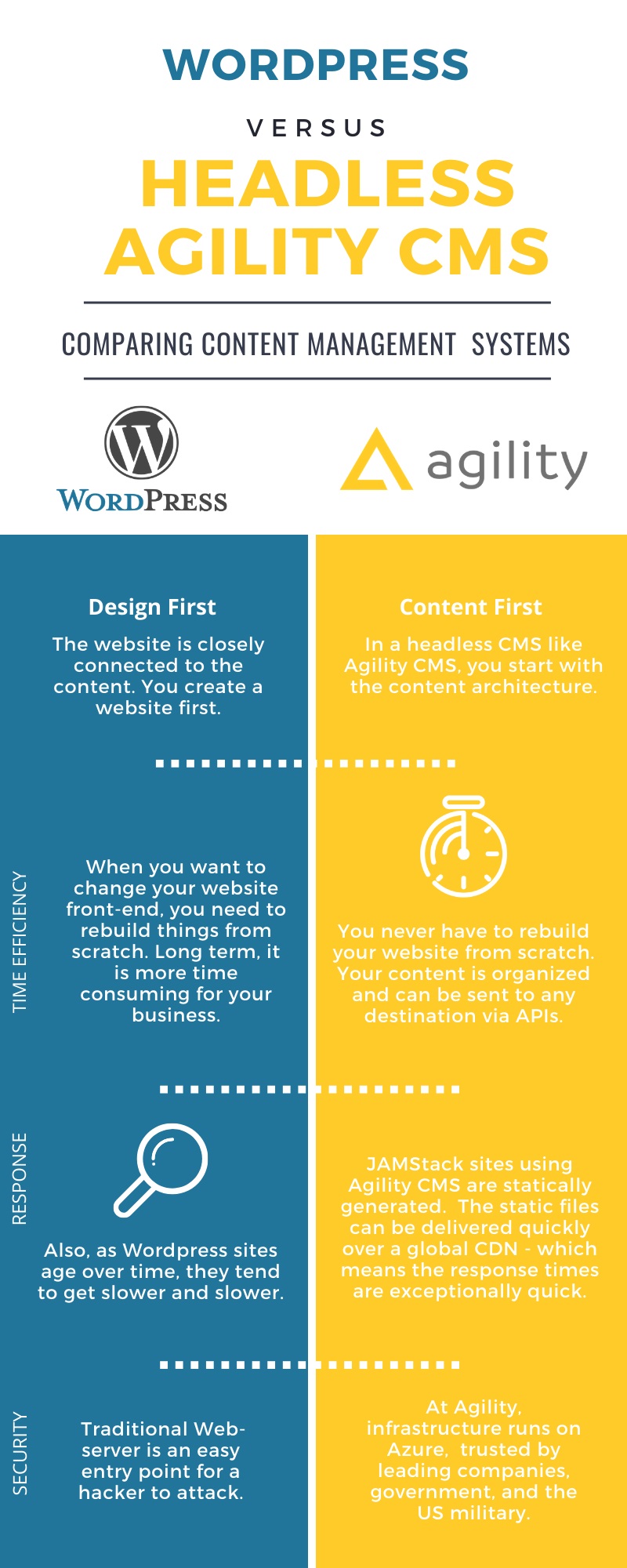 Wordpress vs Agility CMS